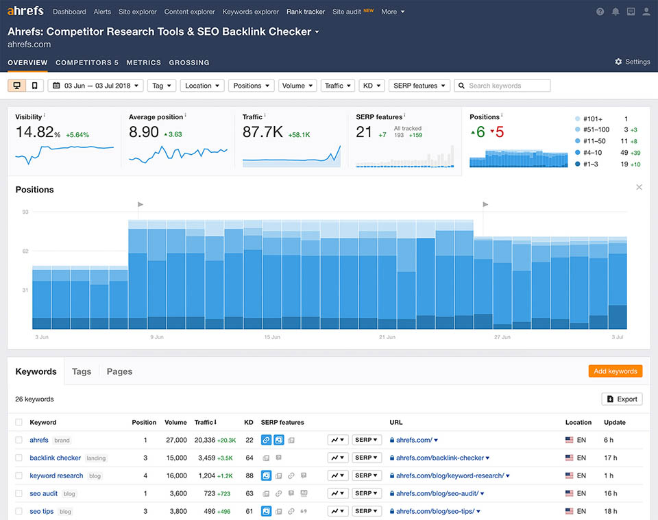 Ahrefs SEO Tool Review